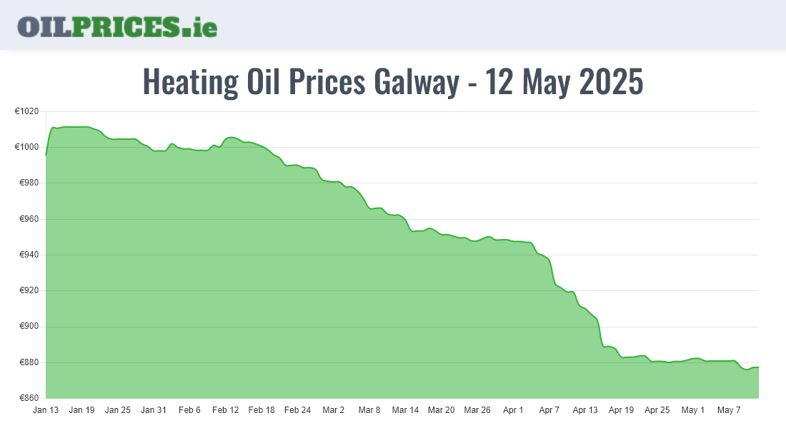 Highest Oil Prices Galway / Gaillimh
